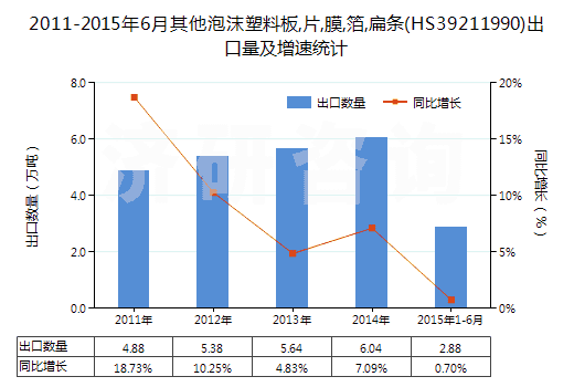 2011-2015年6月其他泡沫塑料板,片,膜,箔,扁條(HS39211990)出口量及增速統(tǒng)計(jì)